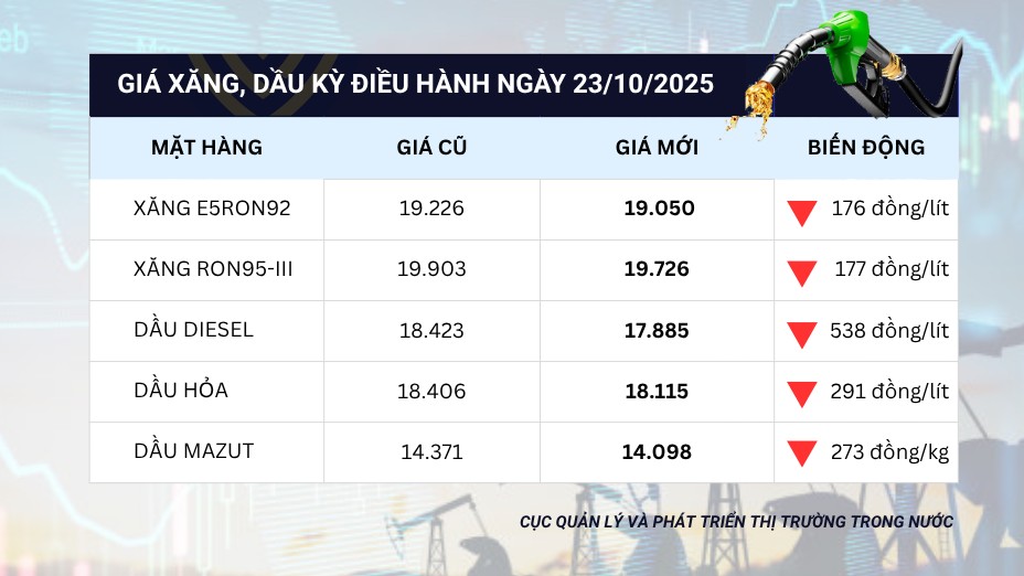 Giá xăng dầu đồng loạt giảm trong ngày 23/10/2025