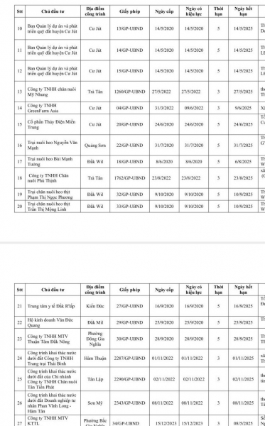 Lâm Đồng hướng dẫn việc quản lý, gia hạn, kiểm tra và xử lý vi phạm trong lĩnh vực tài nguyên nước
