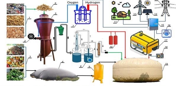 Biến rác thành điện: giải pháp năng lượng sạch cho nông thôn trong kỷ nguyên Net Zero