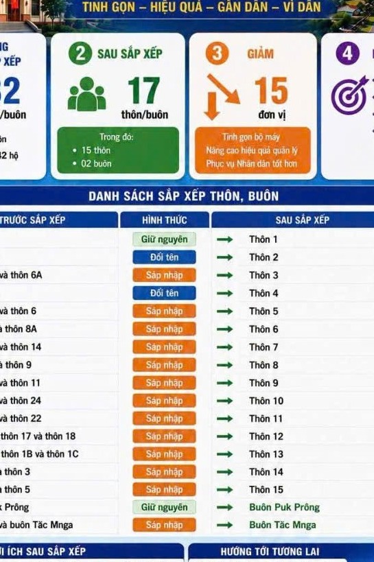 Ea Ning triển khai Đề án sắp xếp thôn, buôn, nâng cao hiệu quả hoạt động cơ sở
