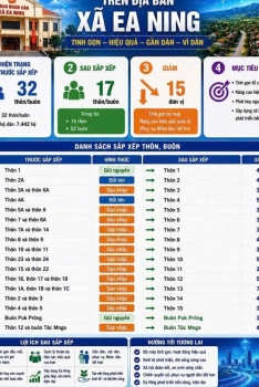Ea Ning triển khai Đề án sắp xếp thôn, buôn, nâng cao hiệu quả hoạt động cơ sở