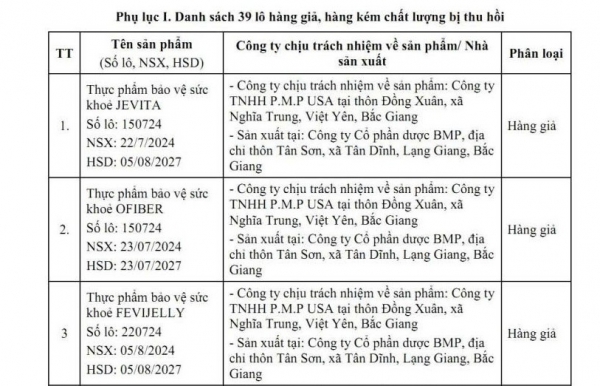 Thu hồi 39 lô thực phẩm bảo vệ sức khỏe giả và kém chất lượng trên toàn quốc